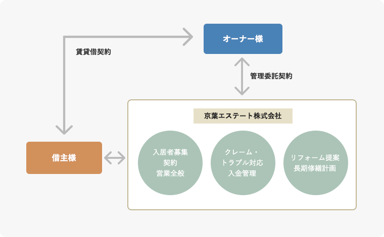 プロパティマネジメント相関図