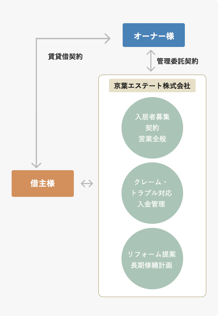 プロパティマネジメント相関図